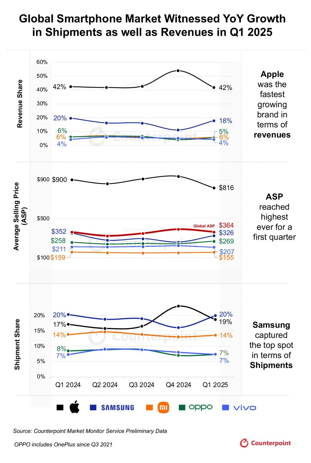 一季度全球手机收入TOP5：苹果、vivo增长-电子工程专辑