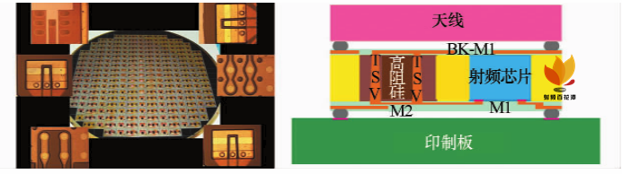 射频微系统集成技术体系及其发展形式研判-电子工程专辑