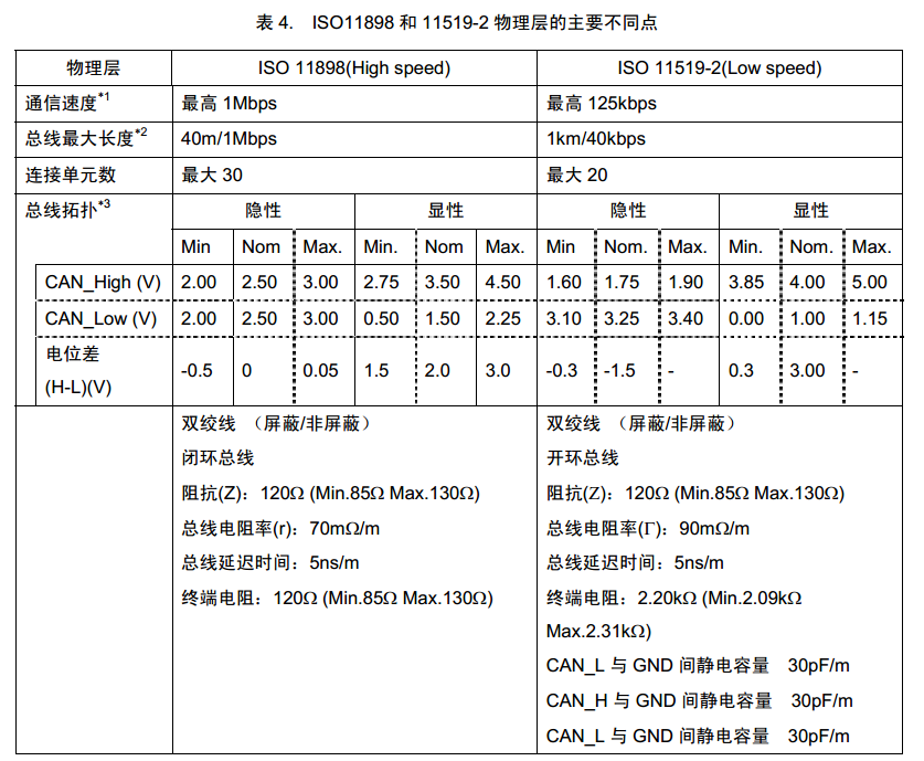 关于CAN协议的总结笔记，收藏了！-电子工程专辑