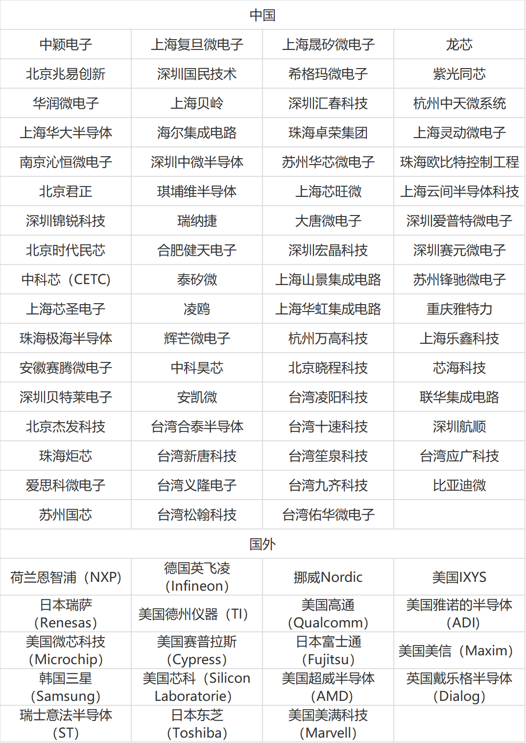 最新全球半导体企业名录！-电子工程专辑