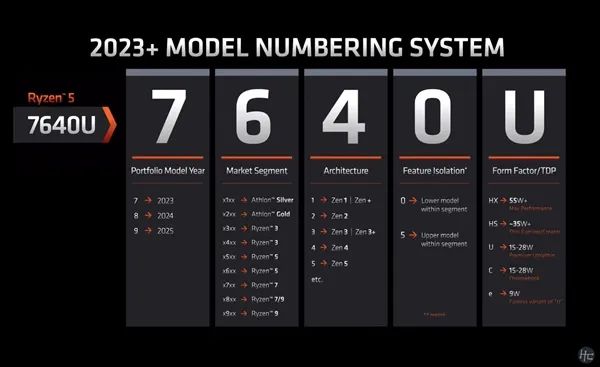Zen3+突然出现！AMD低调发布锐龙5 7533HS：第一款3字尾型号