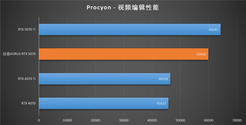 技嘉RTX 5070超级雕评测：DLSS 4让中端显卡也有顶级游戏体验
