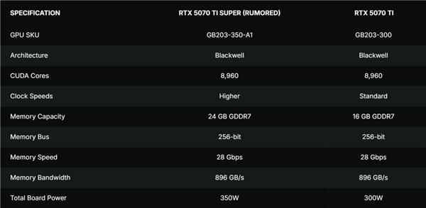 NVIDIA RTX 5070Ti SUPER前瞻 明年CES見
