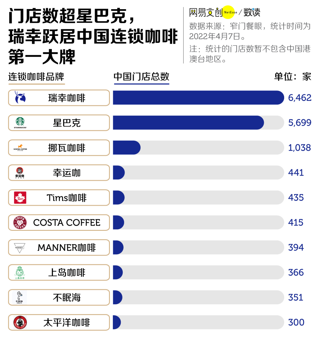 瑞幸复活，但它的对手早就不是星巴克-电子工程专辑