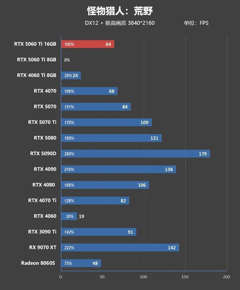 Blackwell的甜点来了！NVIDIA RTX 5060 Ti首发评测：8GB疯狂爆显存 16GB正好