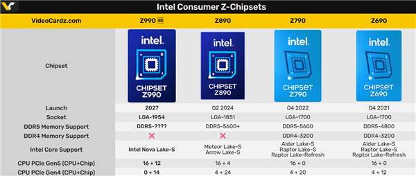 又雙叒叕換接口！Intel Nova Lake 900系主板全曝光：多達48條PCIe