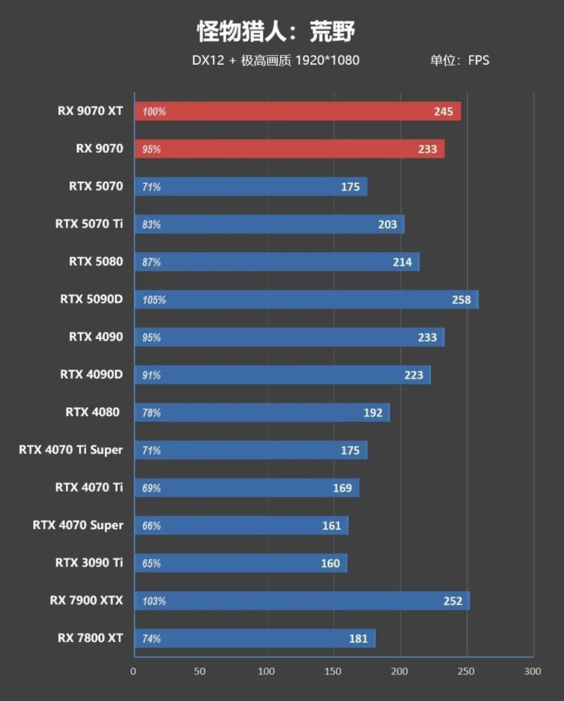 HD4850神迹重现！AMD RX 9070 XT/RX 9070首发评测：性能持平RTX 5070 Ti 但便宜2000元