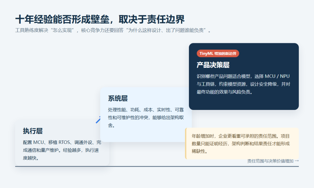 嵌入式工程師從執行層到產品決策層的責任邊界