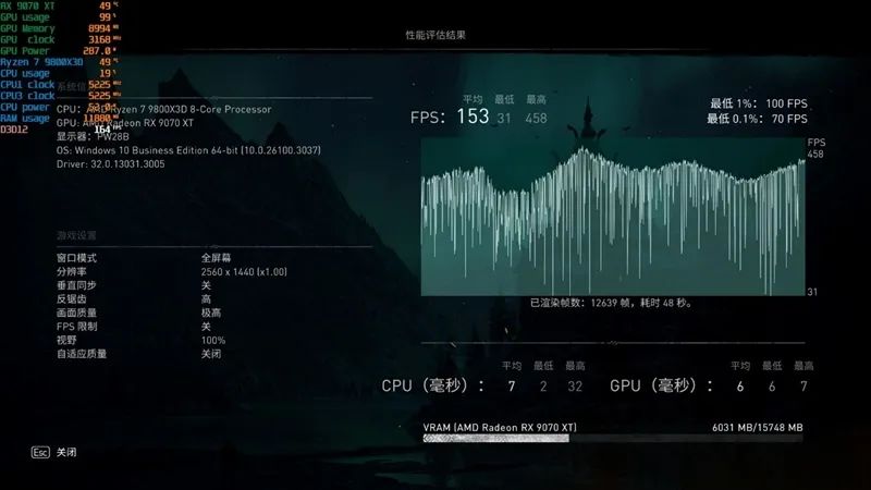 HD4850神迹重现！AMD RX 9070 XT/RX 9070首发评测：性能持平RTX 5070 Ti 但便宜2000元