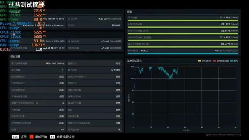 HD4850神迹重现！AMD RX 9070 XT/RX 9070首发评测：性能持平RTX 5070 Ti 但便宜2000元