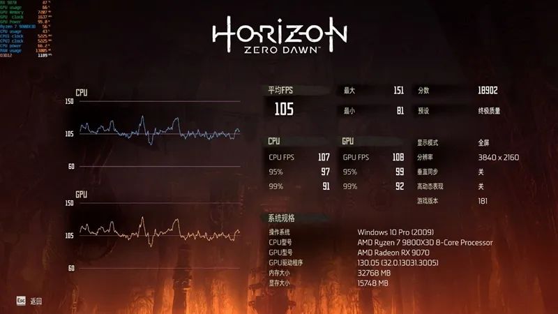 HD4850神迹重现！AMD RX 9070 XT/RX 9070首发评测：性能持平RTX 5070 Ti 但便宜2000元
