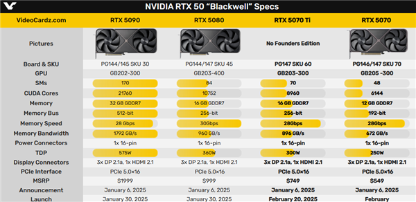 RTX 5070 Ti上市時間敲定！AMD RX 9070 XT恐難企及
