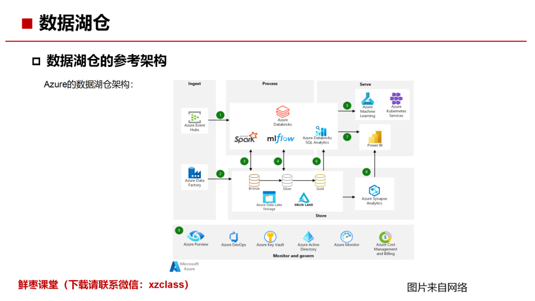 61页PPT，彻底看懂数据仓库、数据湖、湖仓一体！-电子工程专辑