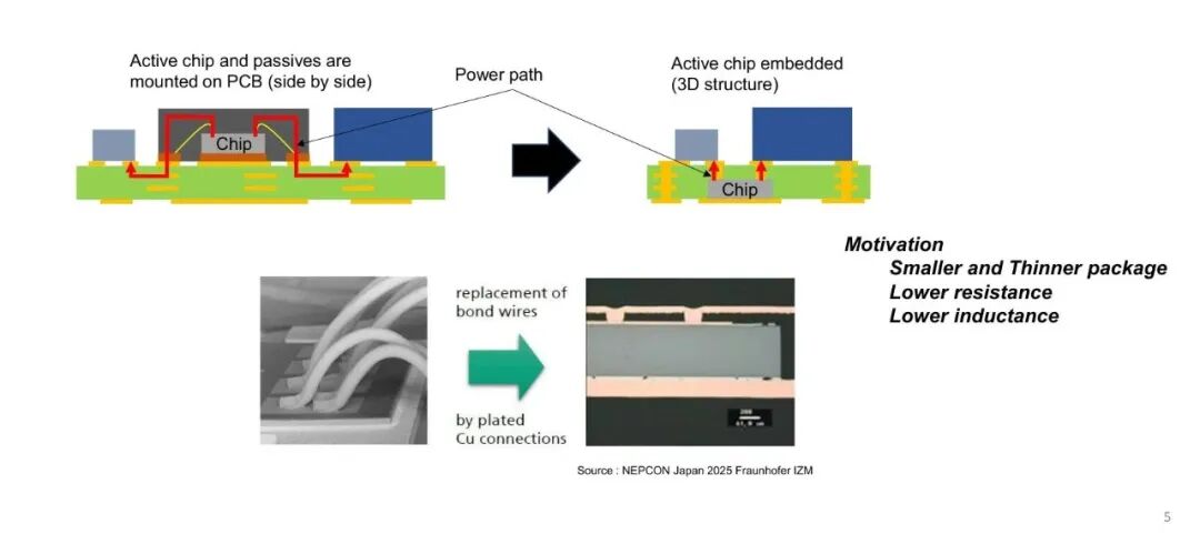 圖片來源：AOI / Chip Embedded Panel level Power Package for AI and Vehicles 報告第5頁，僅作技術學習引用