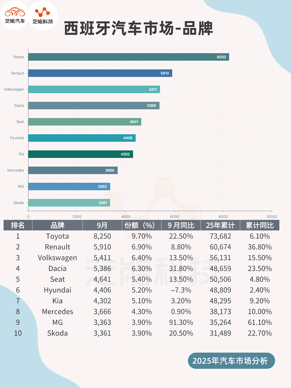 欧洲车市| 西班牙2025年9月：销量回暖，中国品牌杀出重围-电子工程专辑