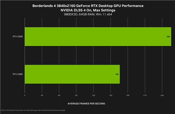 NVIDIA：4K下DLSS4可將《無主之地4》幀率提升至5.5倍！