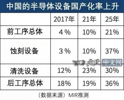 半導體設備國產化率四年翻倍！日本對華銷售歷史性首次下降