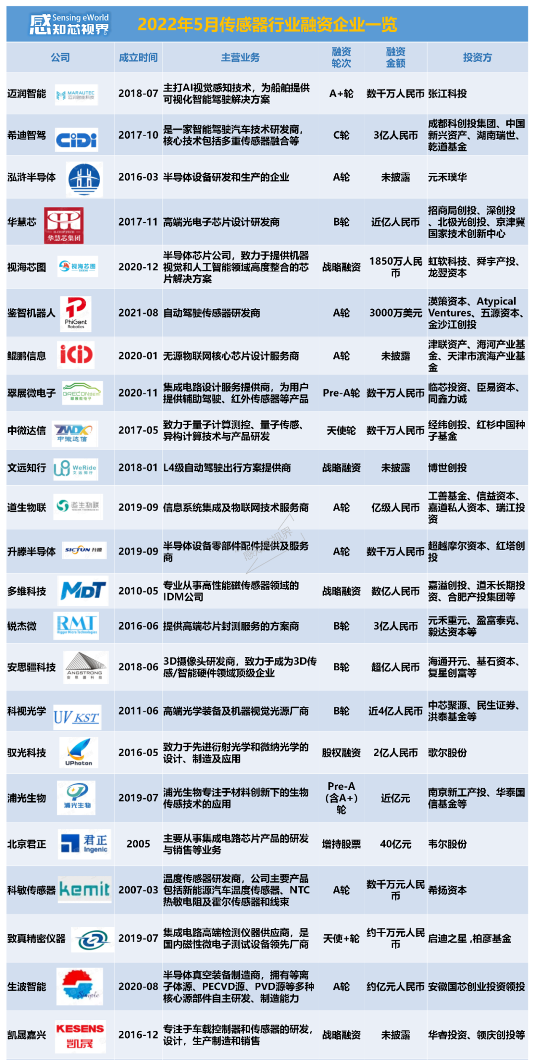 超高频次融资，超大笔金额！这些传感企业被“盯上了”-电子工程专辑