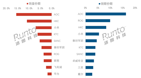 小米躋身顯示器線上銷量前三 第一名老牌龍頭沒意外