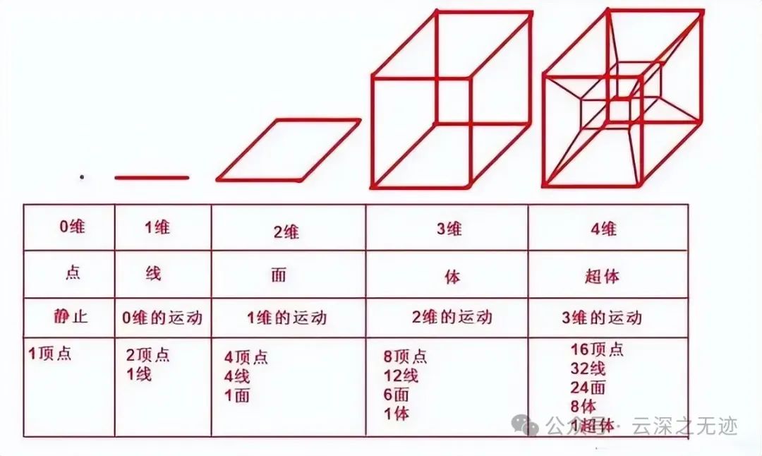 四维空间到底什么样？与三维空间有什么区别？