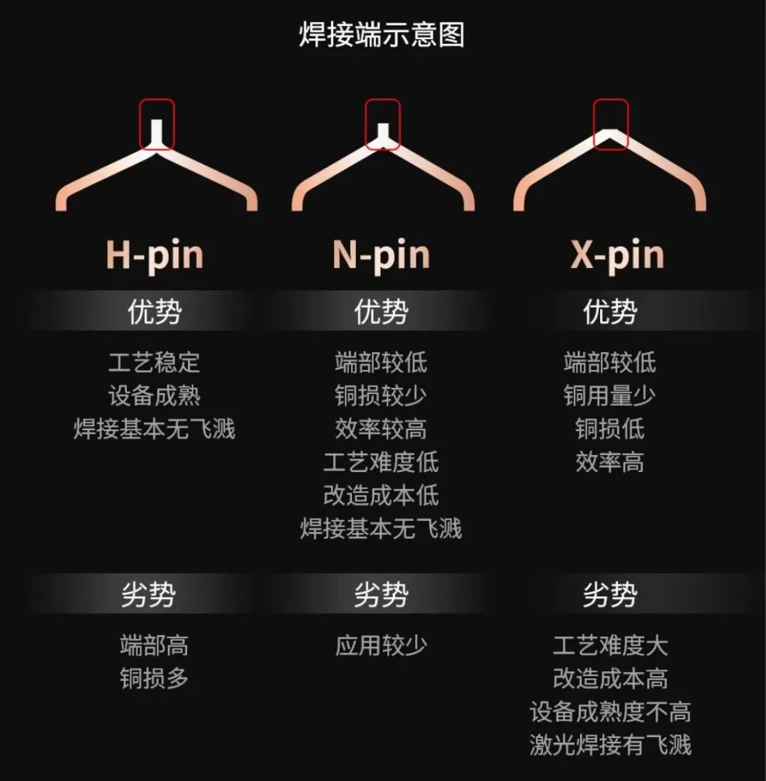 H-pin/N-pin/X-pin,上海电驱动将扁线定子工艺“玩溜”了-电子工程专辑