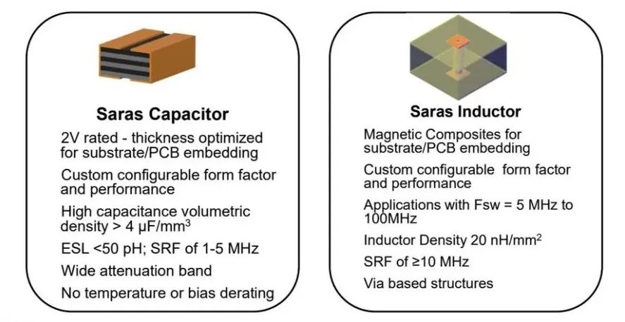 Saras電容的定位很明確：為基板/PCB嵌入而優化厚度、形態和低寄生