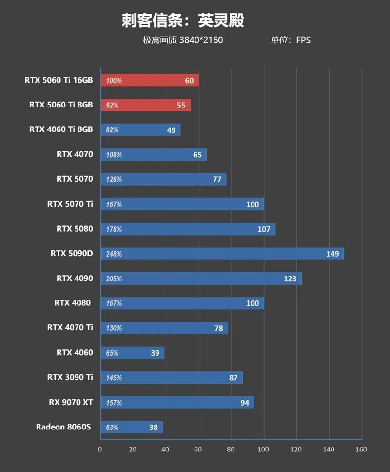 Blackwell的甜点来了！NVIDIA RTX 5060 Ti首发评测：8GB疯狂爆显存 16GB正好