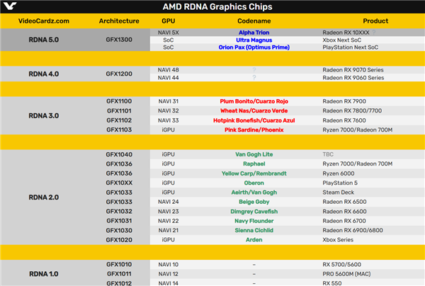AMD RDNA5進入變形金剛的世界：代號鈦師傅、通天曉、擎天柱