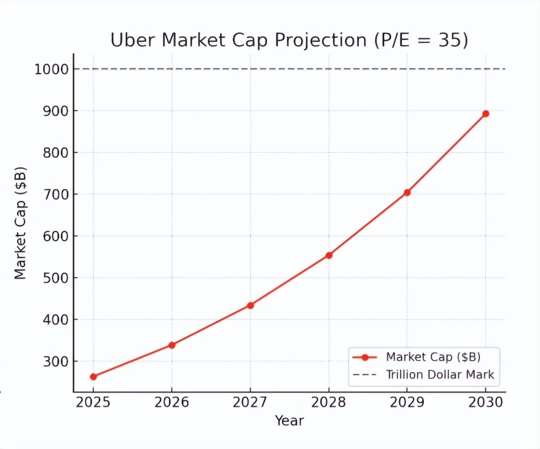 Uber的历史性机遇：潜在的万亿美元公司，隐藏在显而易见的地方-电子工程专辑