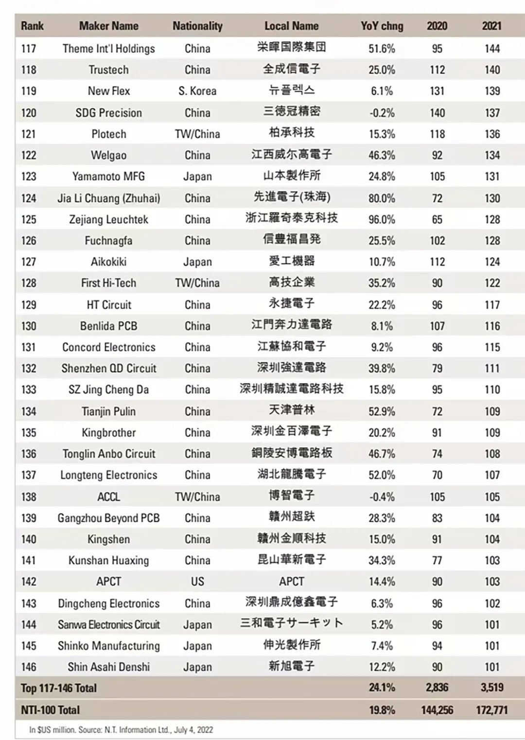 2021年全球一亿美元以上PCB制造商排名-电子工程专辑
