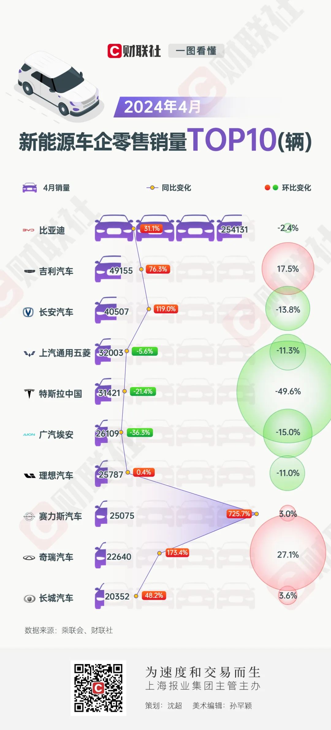4月电动车销量分化：赛力斯同比暴增700%特斯拉环比腰斩-电子工程专辑