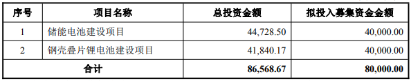 豪鹏科技本次募集资金的使用计划 豪鹏科技本次募集资金的使用计划