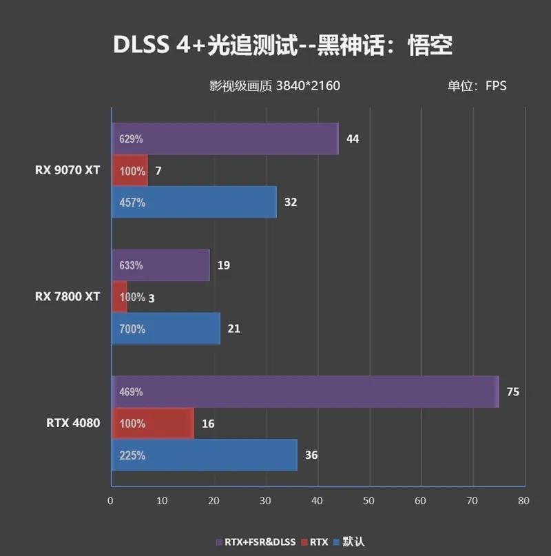 HD4850神迹重现！AMD RX 9070 XT/RX 9070首发评测：性能持平RTX 5070 Ti 但便宜2000元