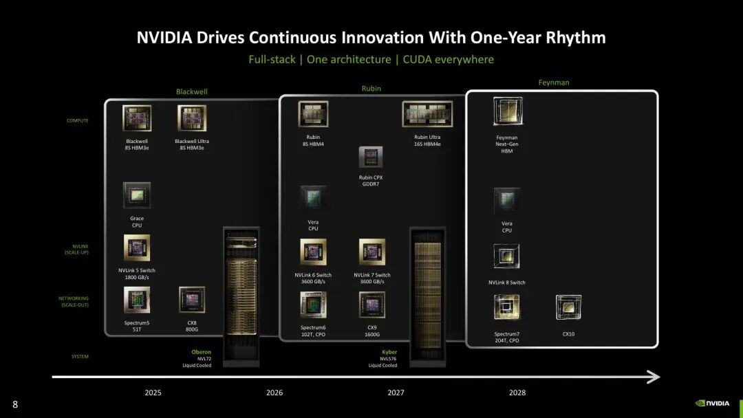NVIDIA數(shù)據(jù)中心平臺路線：GPU、NVLink、網(wǎng)絡(luò)與液冷系統(tǒng)同步迭代