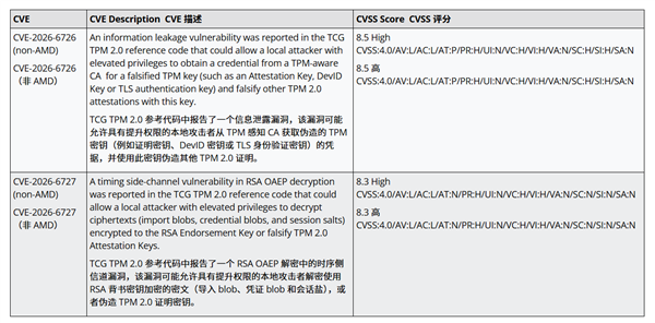 銳龍3000到9000無一幸免！Intel挖出AMD TPM漏洞：華碩等已發(fā)修復(fù)BIOS
