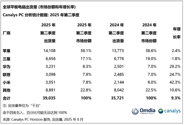 華為平板殺入全球前三：最強國產(chǎn)品牌
