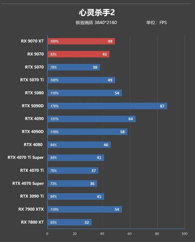 HD4850神迹重现！AMD RX 9070 XT/RX 9070首发评测：性能持平RTX 5070 Ti 但便宜2000元