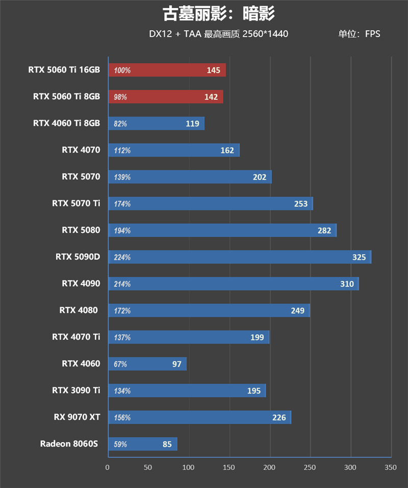 Blackwell的甜点来了！NVIDIA RTX 5060 Ti首发评测：8GB疯狂爆显存 16GB正好