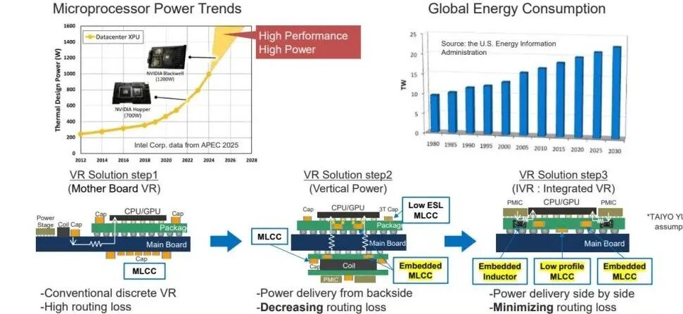 圖片來源：TAIYO YUDEN / APEC 2026 | 微處理器供電從分立VR走向近端供電
