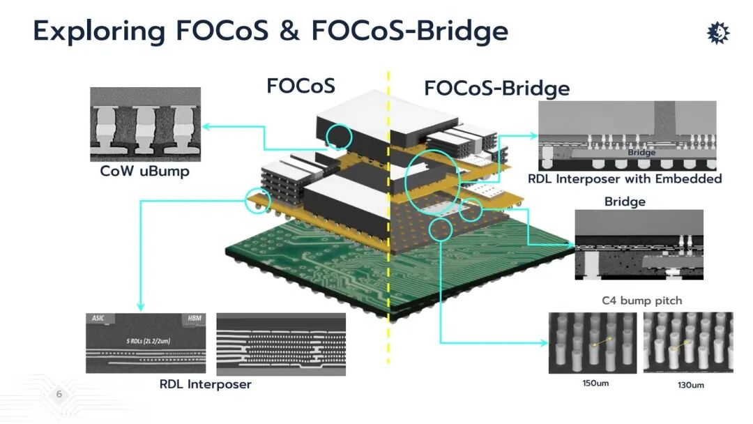 FOCoS/FOCoS-Bridge結構與關鍵互連