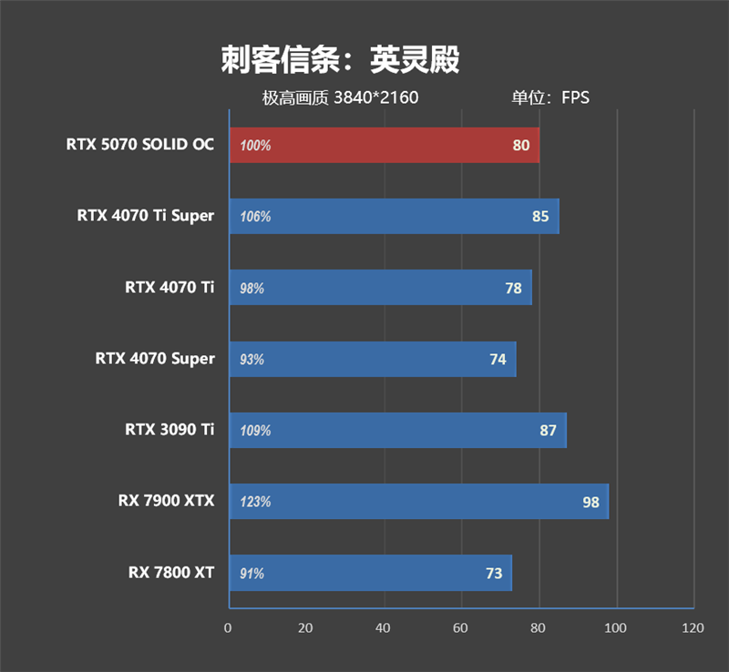 超频能力媲美顶级非公！索泰RTX 5070 SOLID OC评测