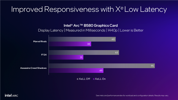 Intel XeSS游戲突破200款！XeSS 2已有19款 幀率飆升4倍