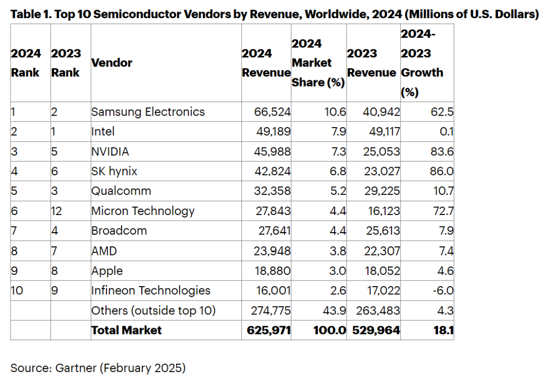 最新全球半导体收入排名！-电子工程专辑