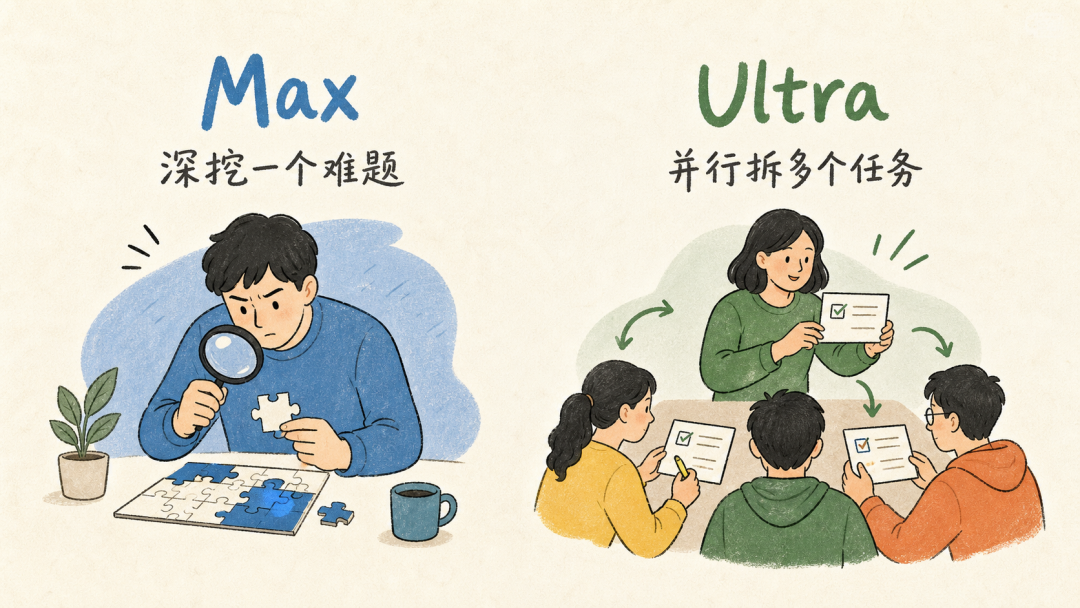 Max 和 Ultra 使用場景對比