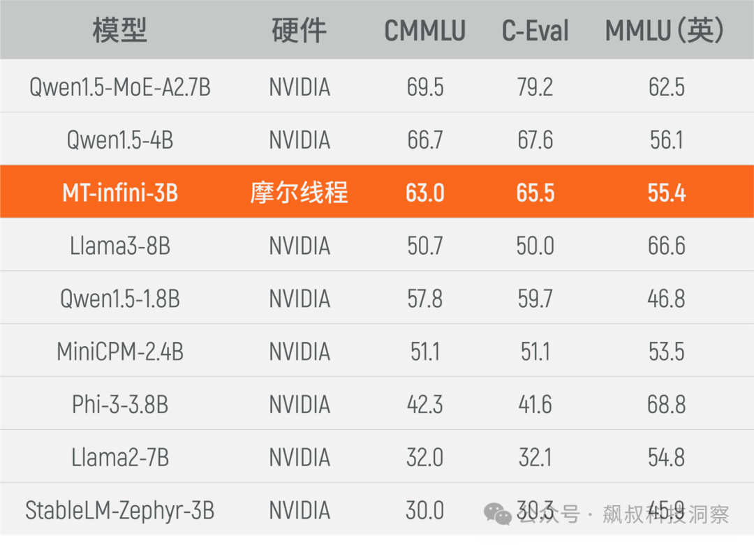 国产GPU首次！摩尔线程与无问芯穹在国产GPU上首次实现大模型实训！-电子工程专辑