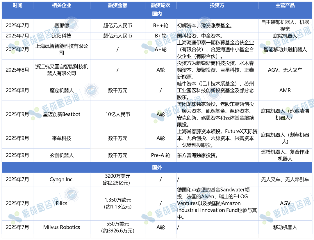 2025年Q3移动机器人行业融资情况：11起，总额超16亿-电子工程专辑