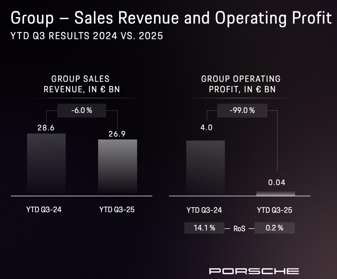 保时捷3个月怒亏223亿，利润暴跌99%！都是电动车惹的祸？-电子工程专辑