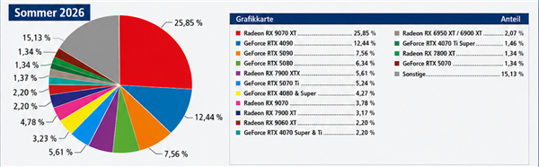 硬核玩家十年調(diào)查：AMD顯卡徹底反超NVIDIA！RX 9070 XT登頂