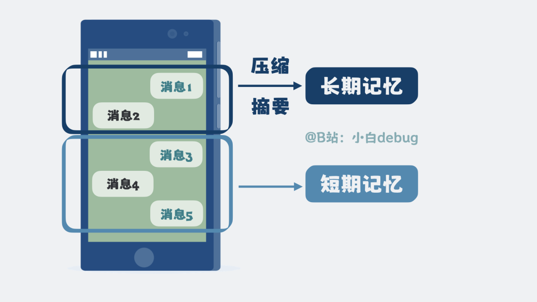 長期記憶和短期記憶