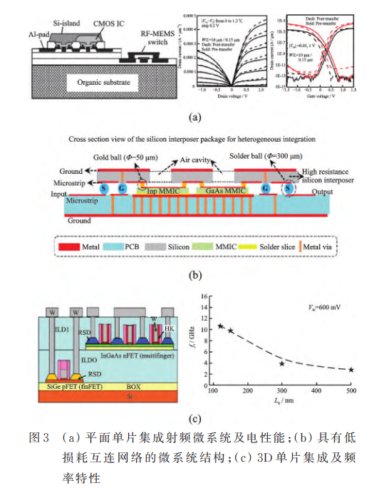 【三维集成射频微系统】射频微系统集成技术-电子工程专辑